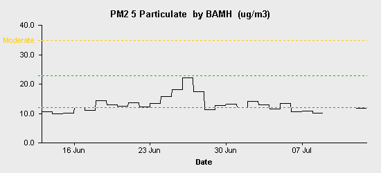 pollution chart