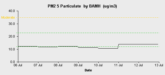 pollution chart