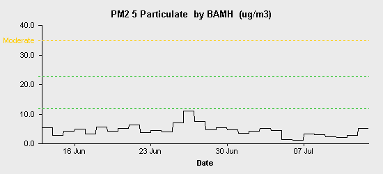 pollution chart