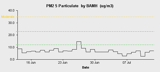 pollution chart