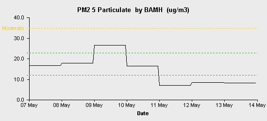 pollution chart