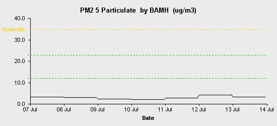 pollution chart