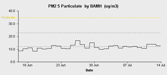 pollution chart