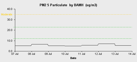 pollution chart