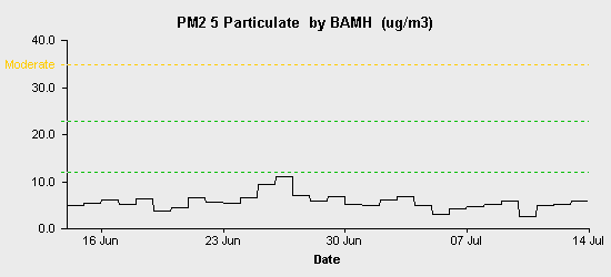 pollution chart