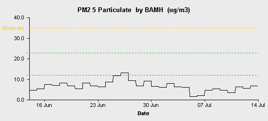 pollution chart