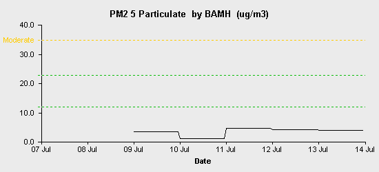 pollution chart