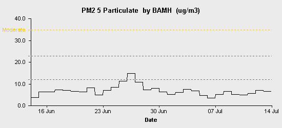 pollution chart