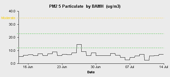 pollution chart