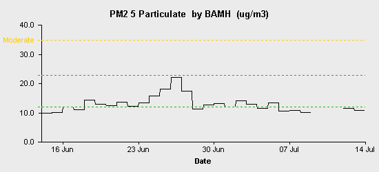 pollution chart