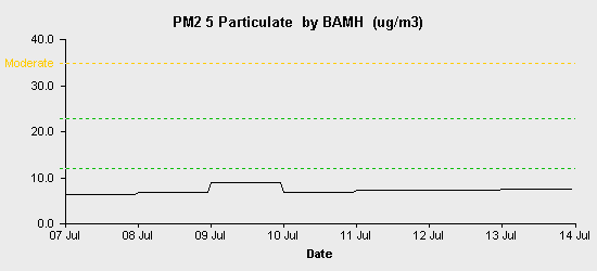 pollution chart