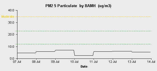 pollution chart