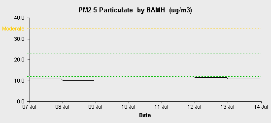 pollution chart