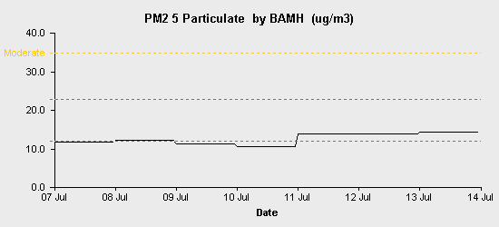 pollution chart