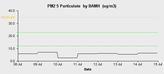 pollution chart