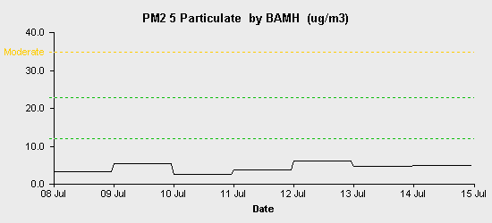 pollution chart