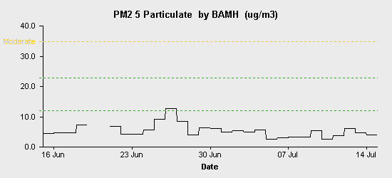 pollution chart