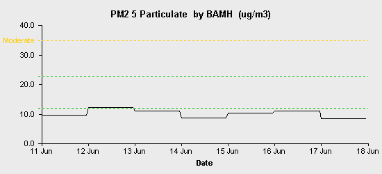 pollution chart