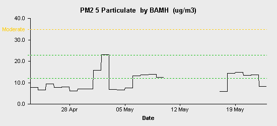 pollution chart