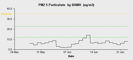 pollution chart