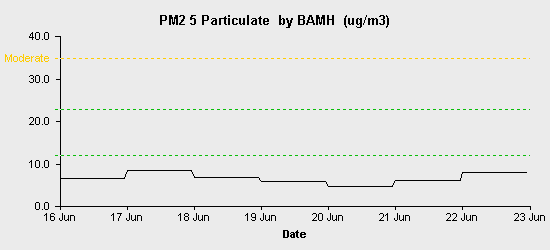 pollution chart