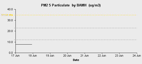 pollution chart