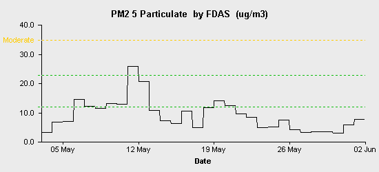 pollution chart