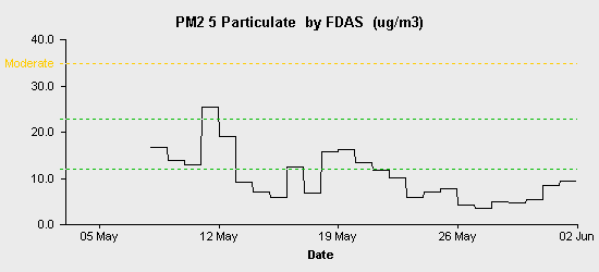 pollution chart