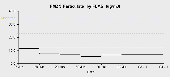 pollution chart