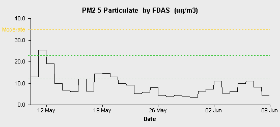 pollution chart