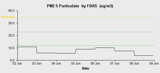 pollution chart