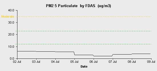 pollution chart