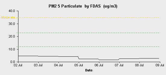 pollution chart