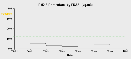 pollution chart