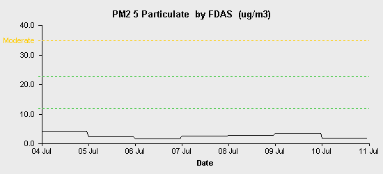 pollution chart