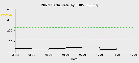 pollution chart