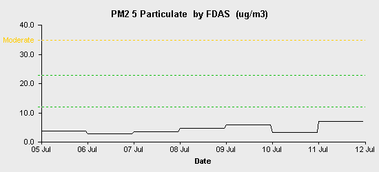 pollution chart