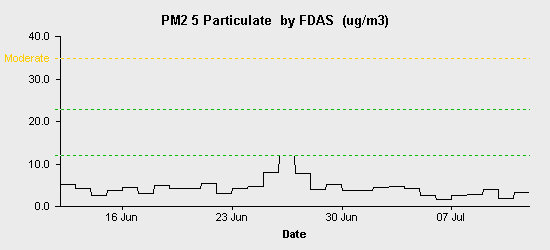 pollution chart