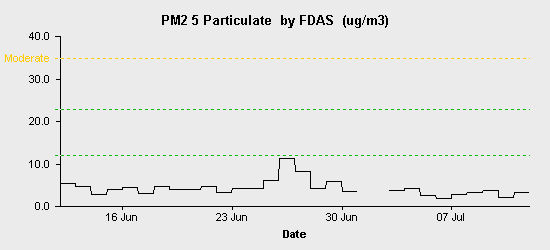 pollution chart