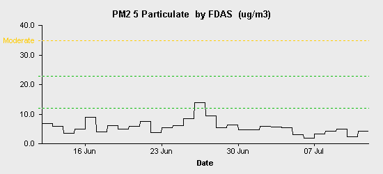 pollution chart