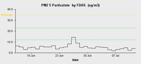 pollution chart