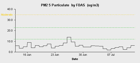 pollution chart