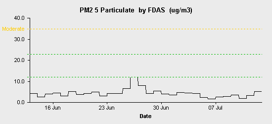 pollution chart