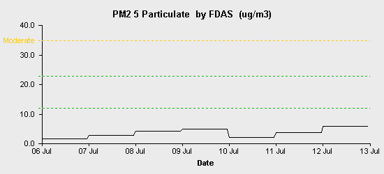 pollution chart