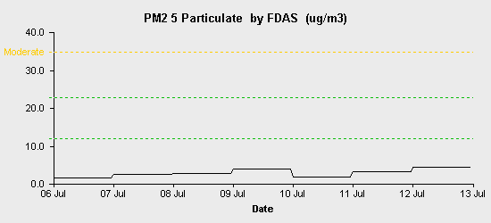 pollution chart