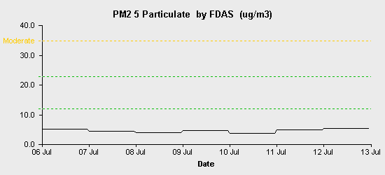 pollution chart