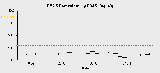 pollution chart