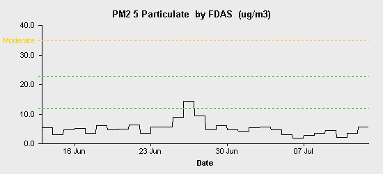 pollution chart