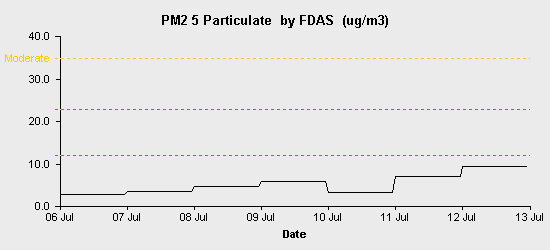 pollution chart