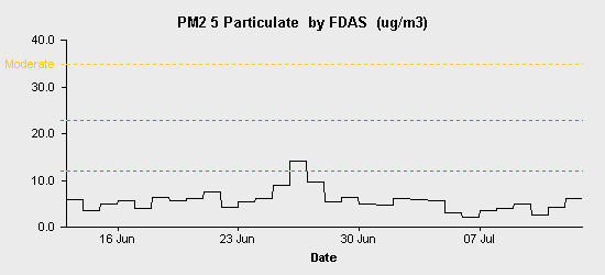 pollution chart